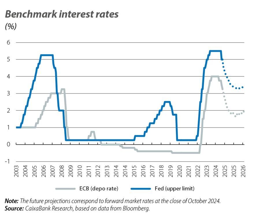 Benchmark interest rates