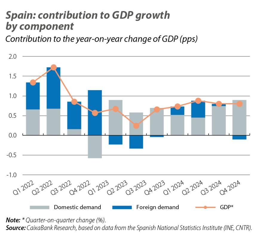 Spain: contribution to GDP growth by component