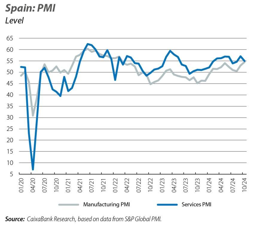 Spain: PMI