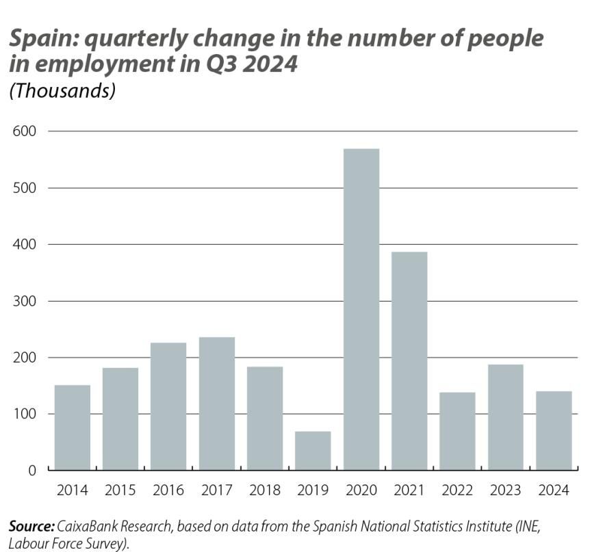 Spain: quarterly change in the number of people in employmen t in Q3 2024