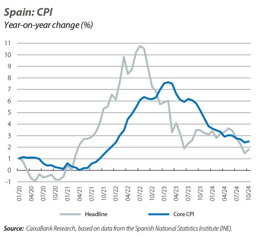 Spain: CPI