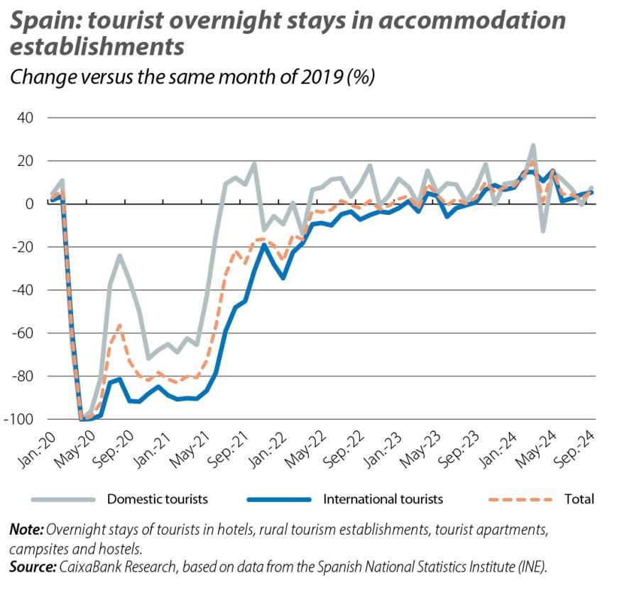 Spain: tourist overnight stays in accommodation establishments