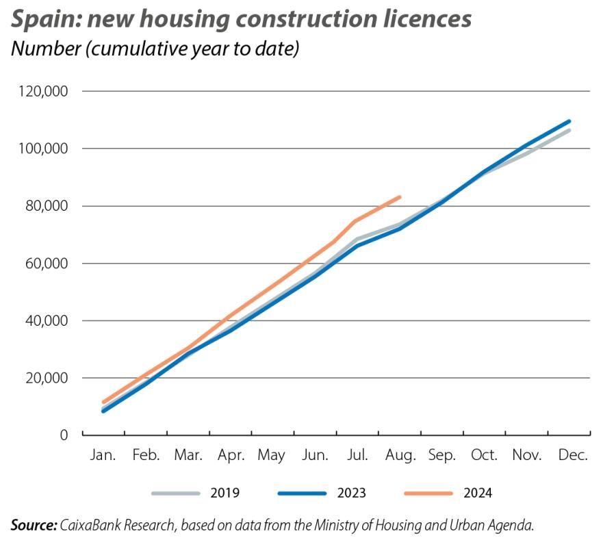 Spain: new housing construction licences