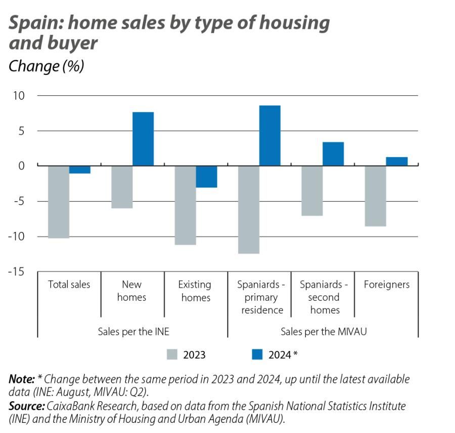 Spain: home sales by type of housing and buyer