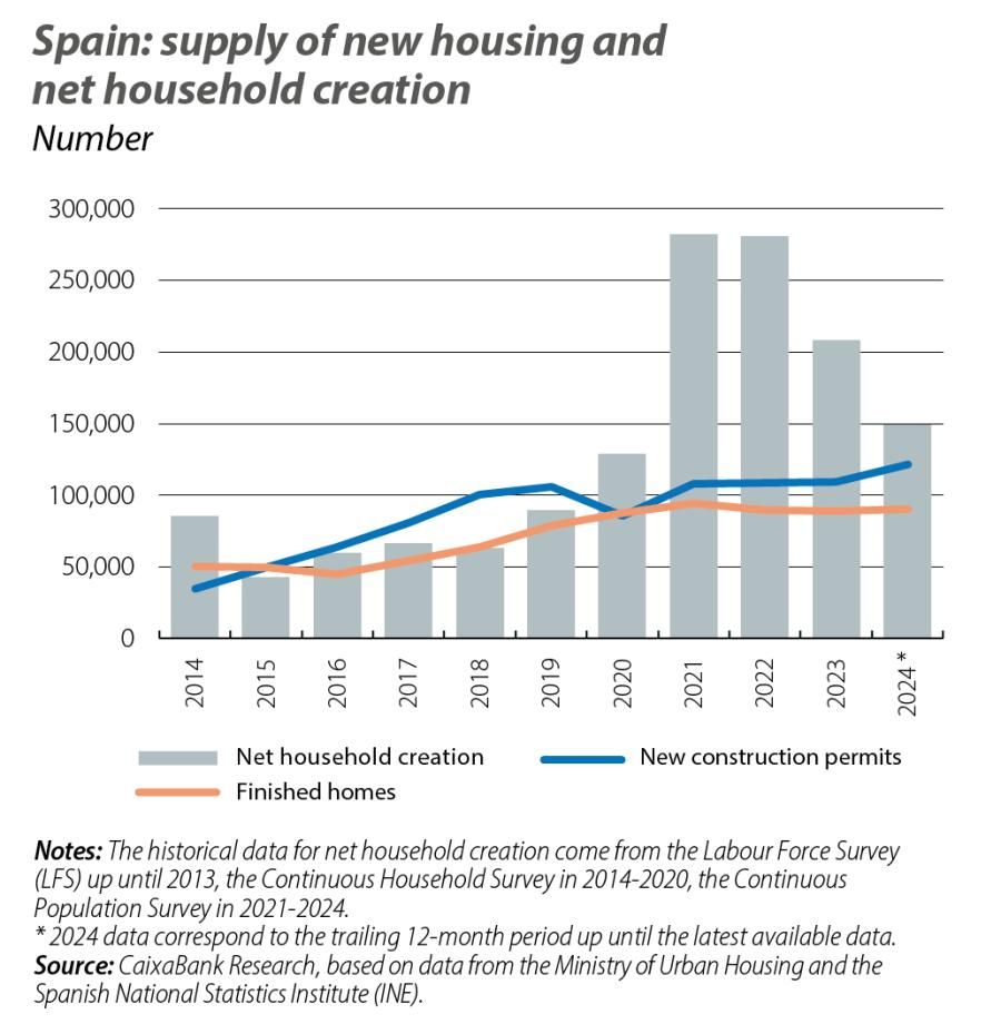 Spain: supply of new housing and net household creation