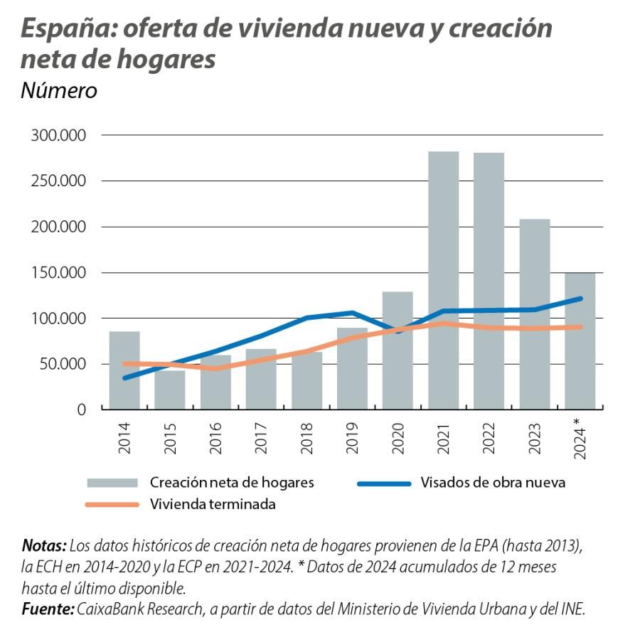 España: oferta de vivienda nueva y creación neta de hogares