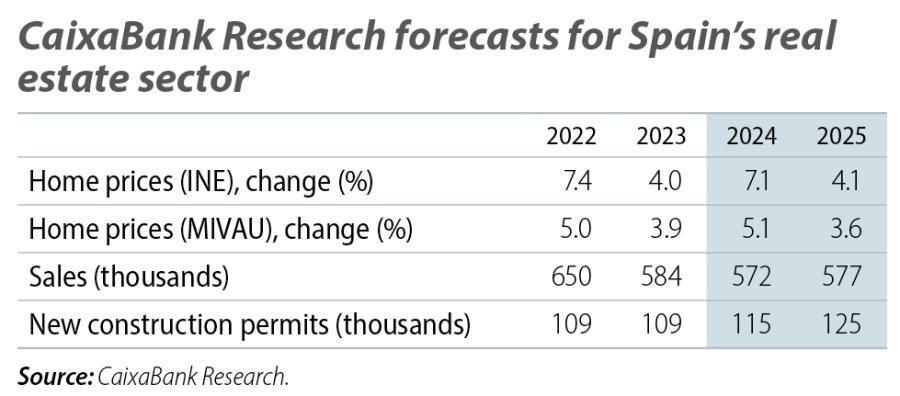 CaixaBank Research forecasts for Spain’s real estate sector