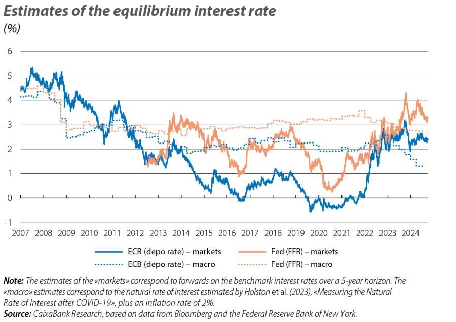 Estimates of the equilibrium interest rate