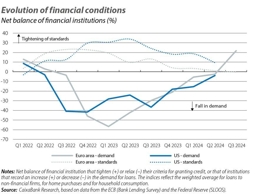 Evolution of financial conditions