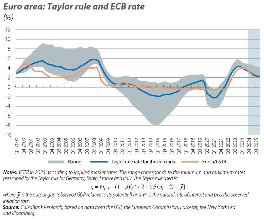 Euro area: Taylor rule and ECB rate