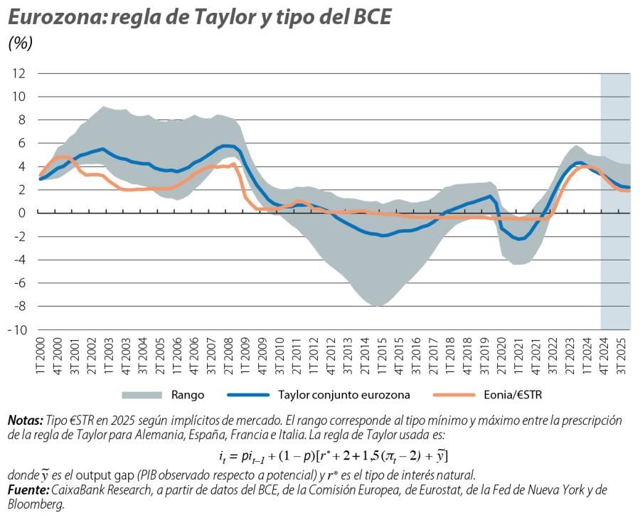 Eurozona:regla de Taylor y tipo del BCE