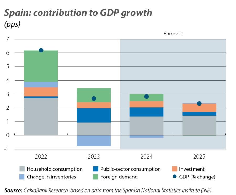 Spain: contribution to GDP growth