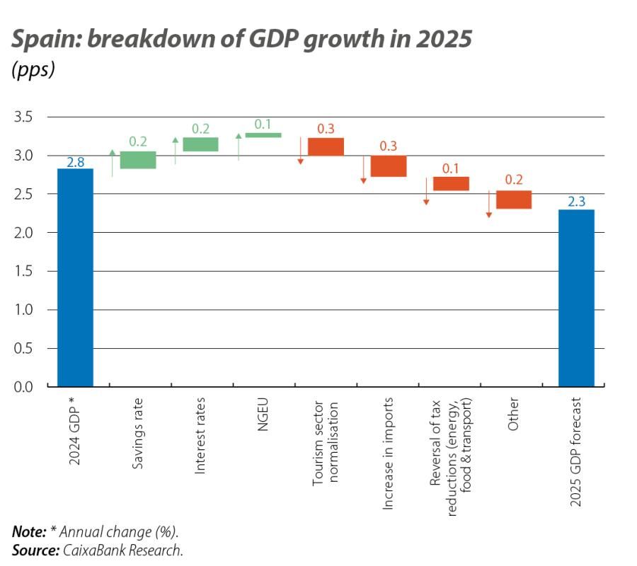 Spain: breakdown of GDP growth in 2025