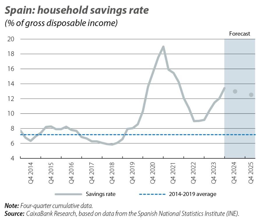 Spain: household savings rate