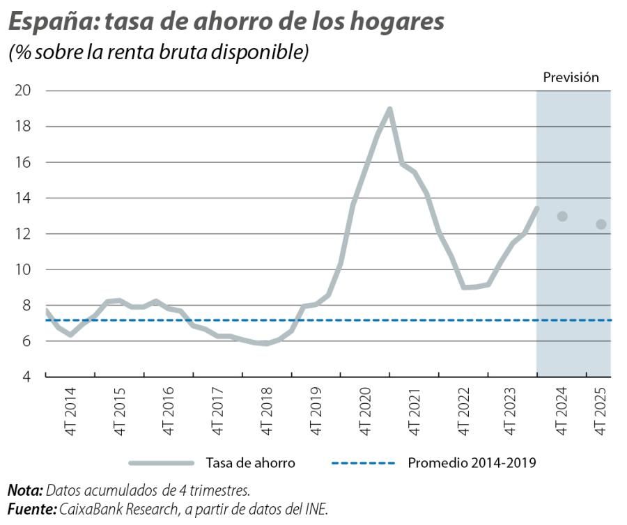 España: tasa de ahorro de los hogares