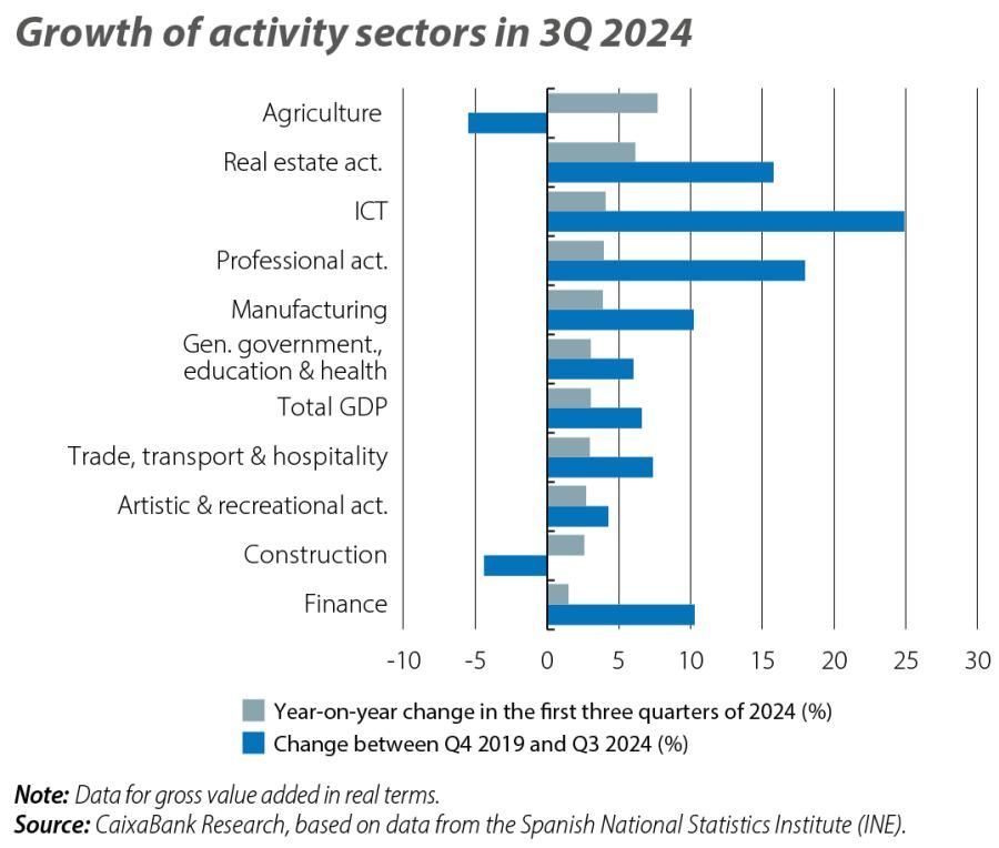 Growth of activity sectors in 3Q 2024