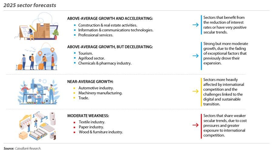 2025 sector forecasts