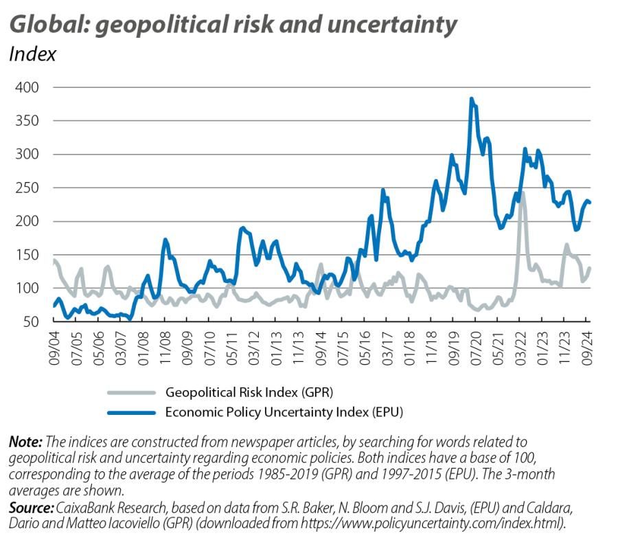 Global: geopolitical risk and uncertainty