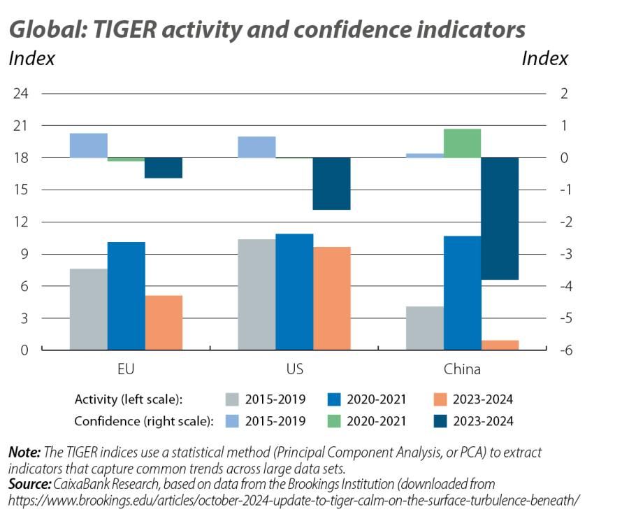 Global: TIGER activity and confidence indicators