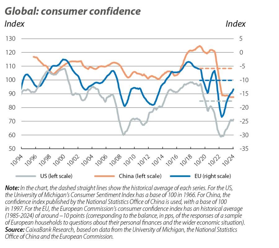 Global: consumer confidence