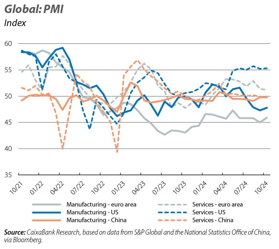 Global: PMI