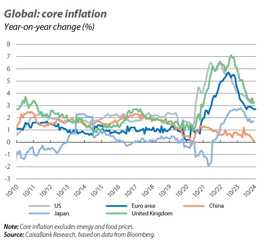 Global: core inflation