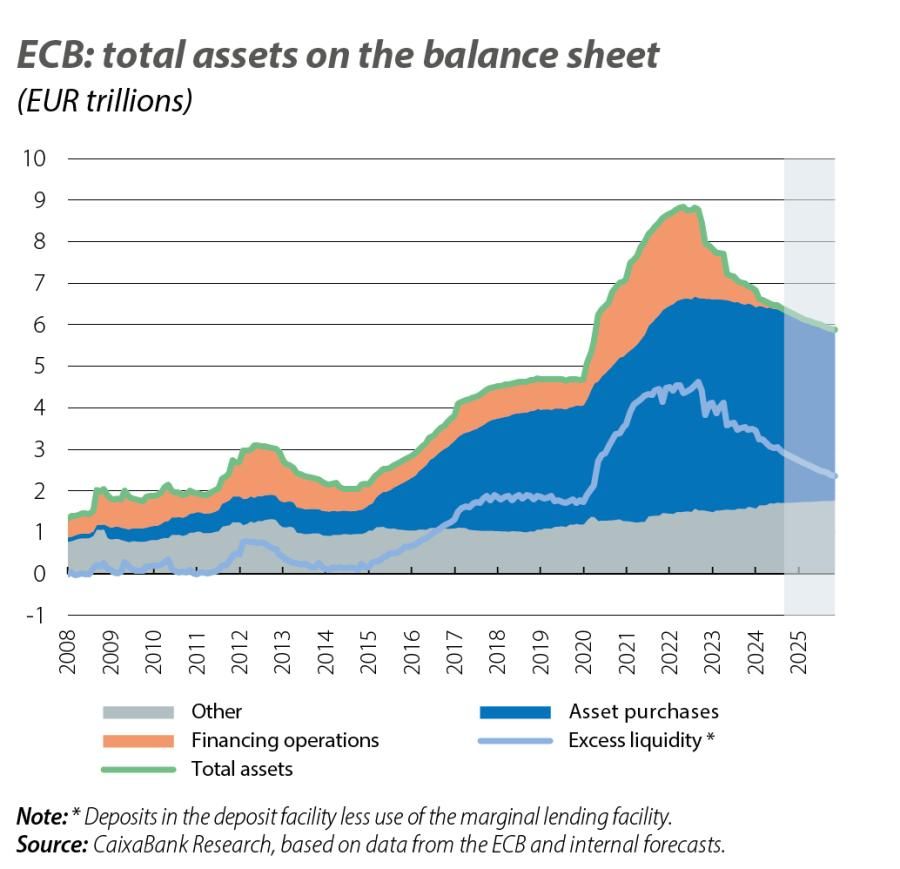 ECB: total assets on the balance sheet