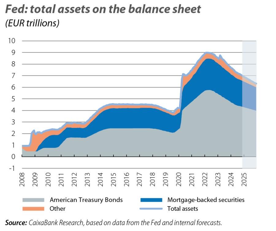 Fed: total assets on the balance sheet