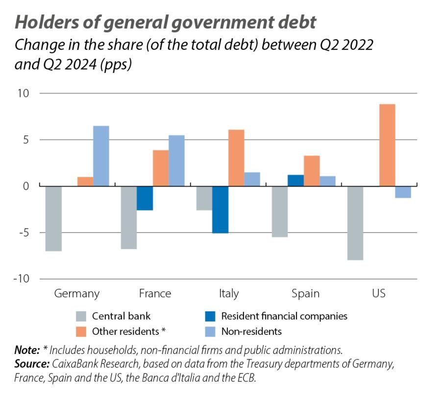 Holders of general government debt