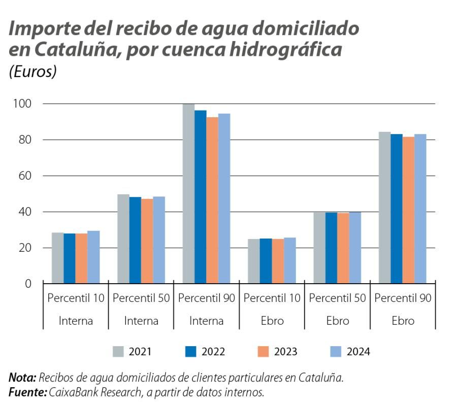 Importe del recibo de agua domiciliado en Cataluña, por cuenca hidrográfica