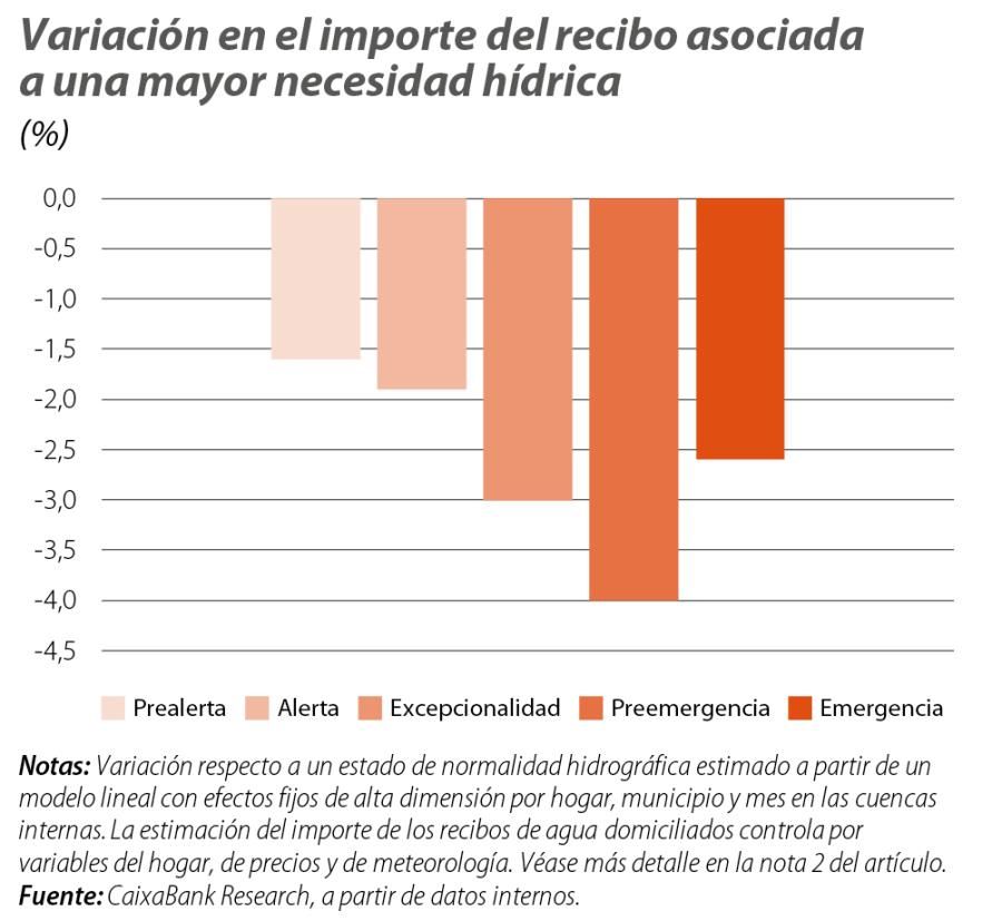 Variación en el importe del recibo asociada a una mayor necesidad hídrica