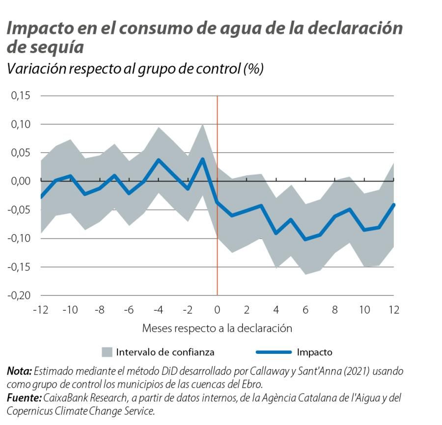 Impacto en el consumo de agua de la declaración de sequía