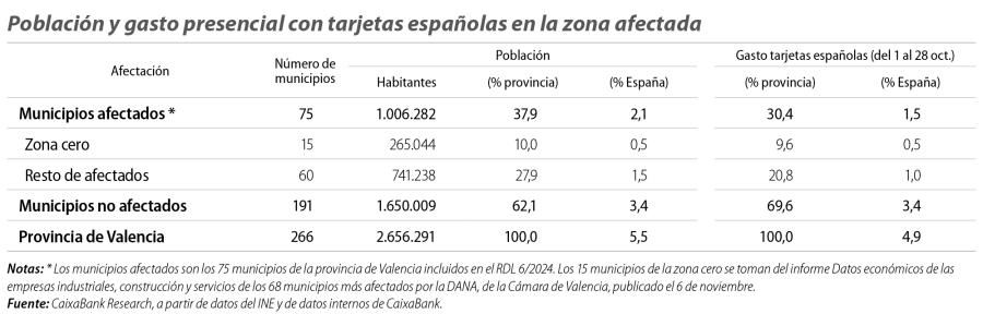 Población y gasto presencial con tarjetas españolas en la zona afectada
