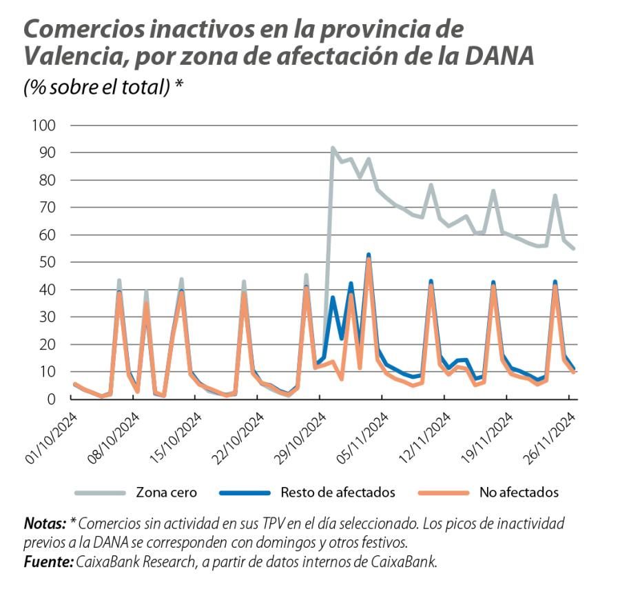 Comercios inactivos en la provincia de Valencia, por zona de afectación de la DANA