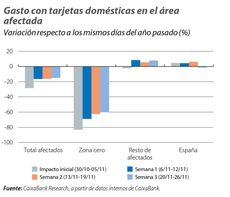 Gasto con tarjetas domésticas en el área afectada