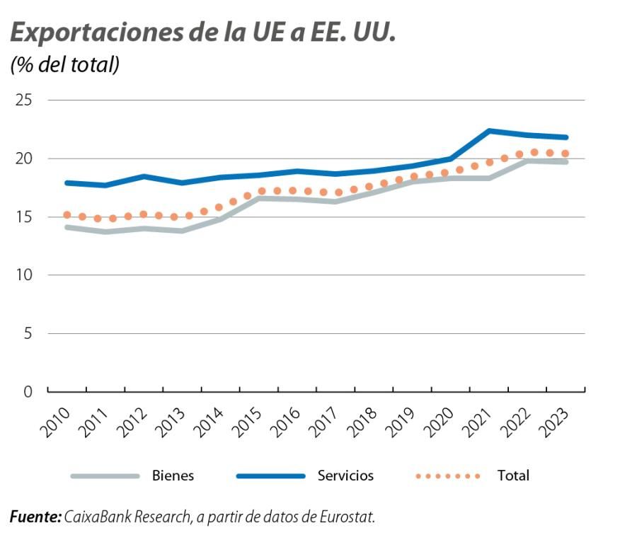 Exportaciones de la UE a EE. UU.