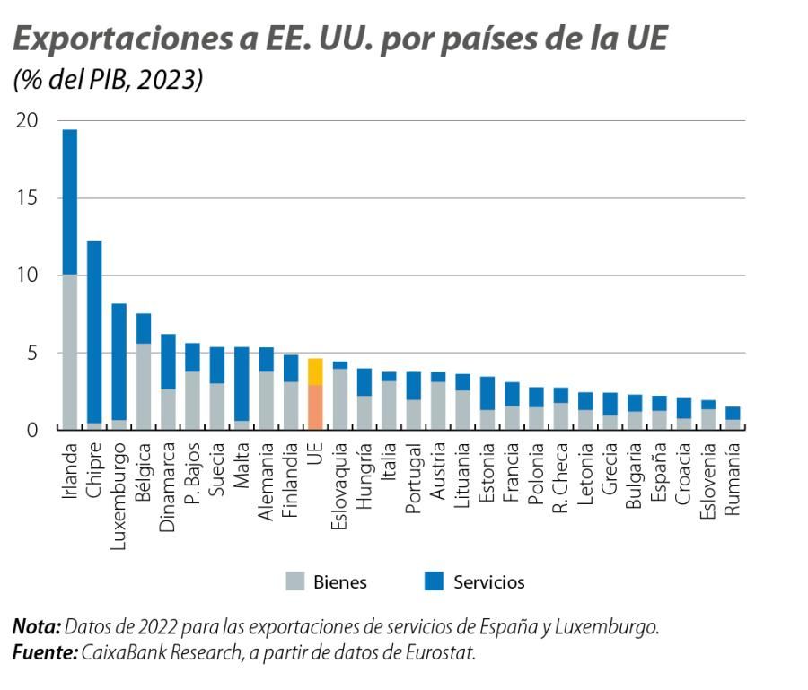 Exportaciones a EE. UU. por países de la UE