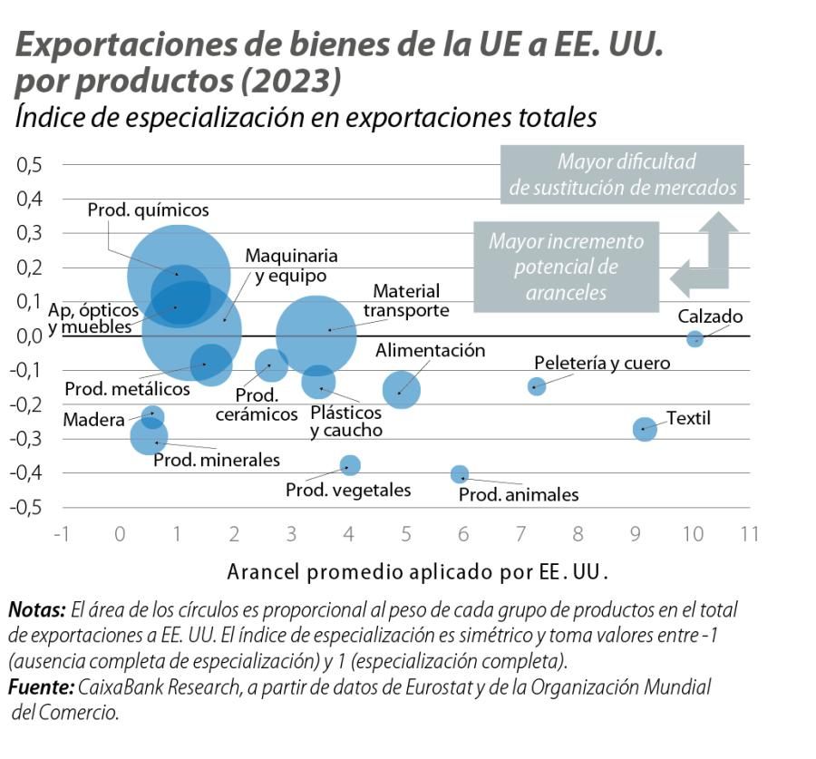 Exportaciones de bienes de la UE a EE. UU. por productos (2023)