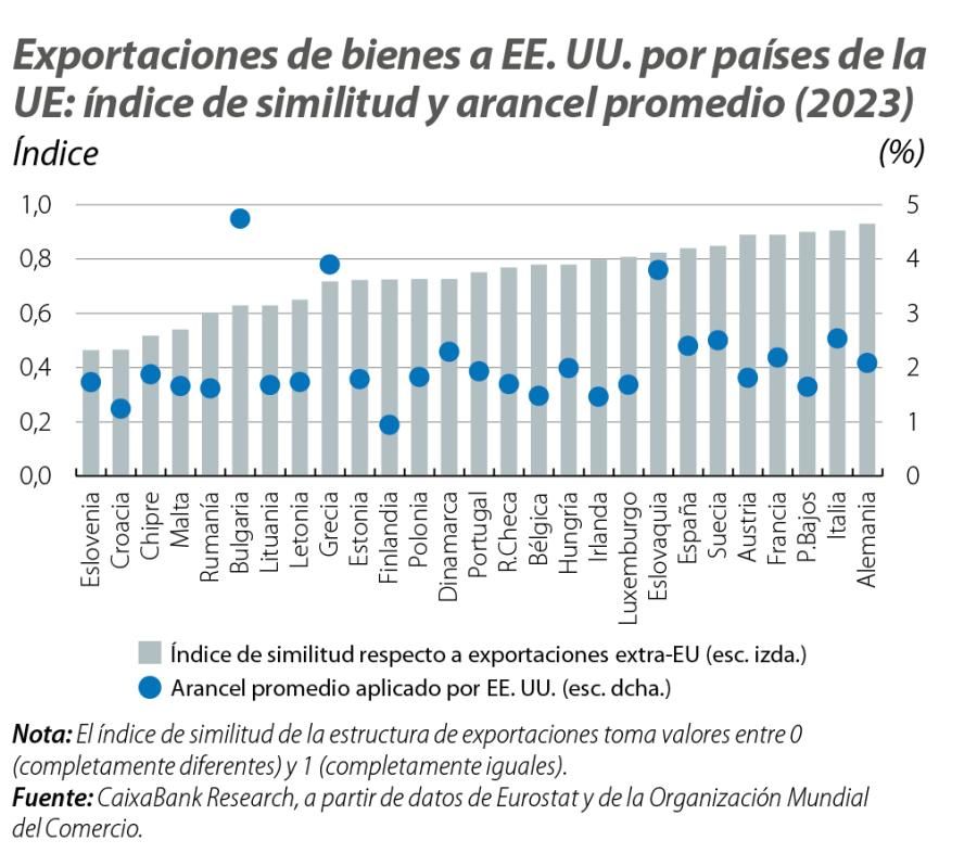 Exportaciones de bienes a EE. UU. por países de la UE: índice de similitud y arancel promedio (2023)