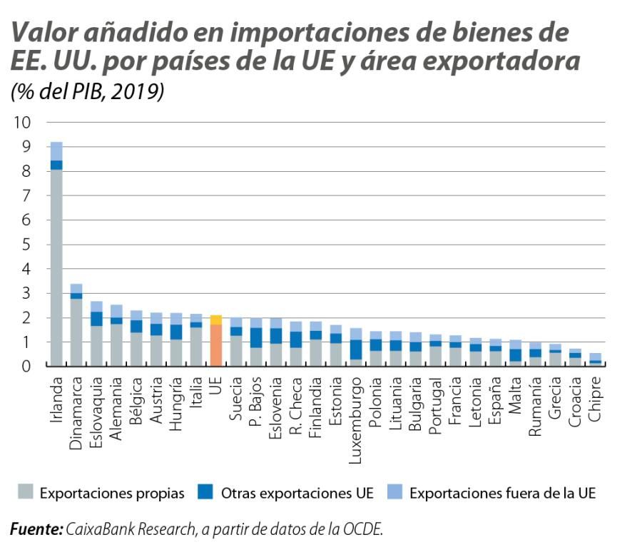 Valor añadido en importaciones de bienes de EE. UU. por países de la UE y área exportadora