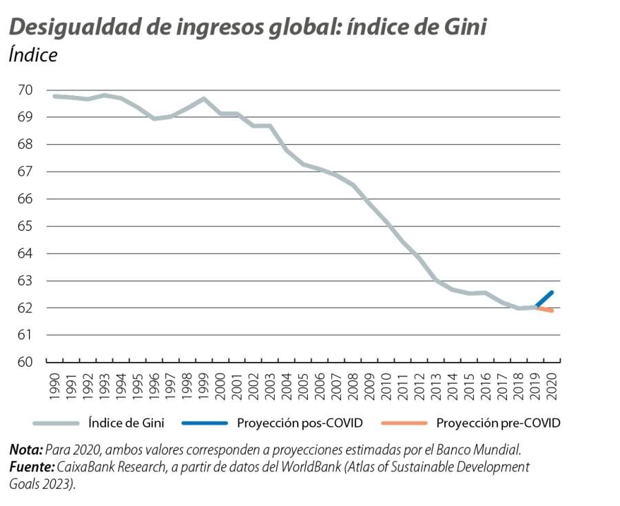 Desigualdad de ingresos global: índice de Gini