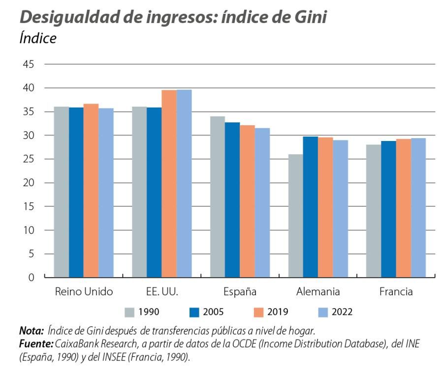Desigualdad de ingresos: índice de Gini