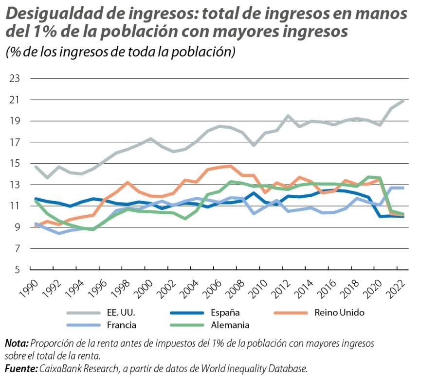 Desigualdad de ingresos: total de ingresos en manos del 1% de la población con mayores ingresos