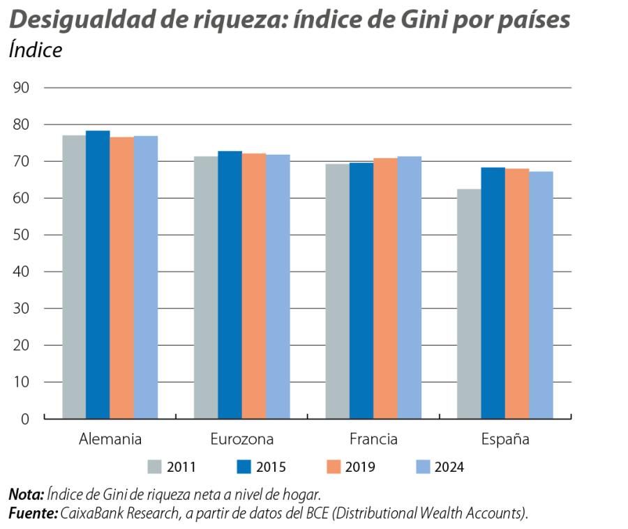 Desigualdad de riqueza: índice de Gini por países