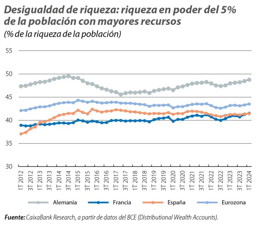 Desigualdad de riqueza: riqueza en poder del 5% de la población con mayores recursos