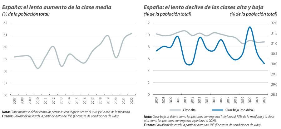 España: el lento aumento de la clase media y el lento declive de las clases alta y baja