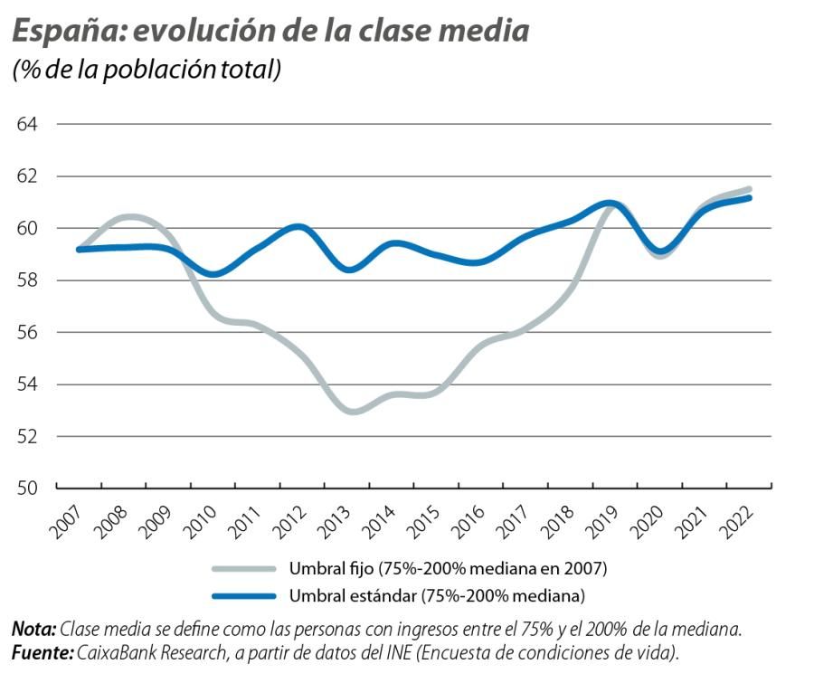 España: evolución de la clase media