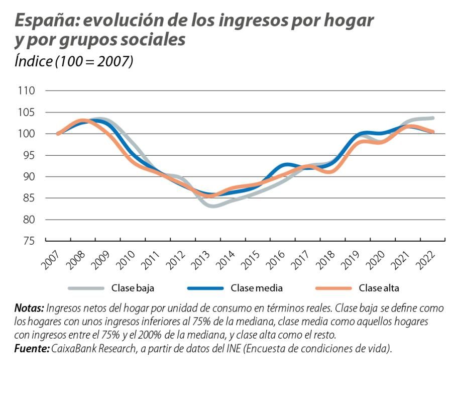 España: evolución de los ingresos por hogar y por grupos sociales