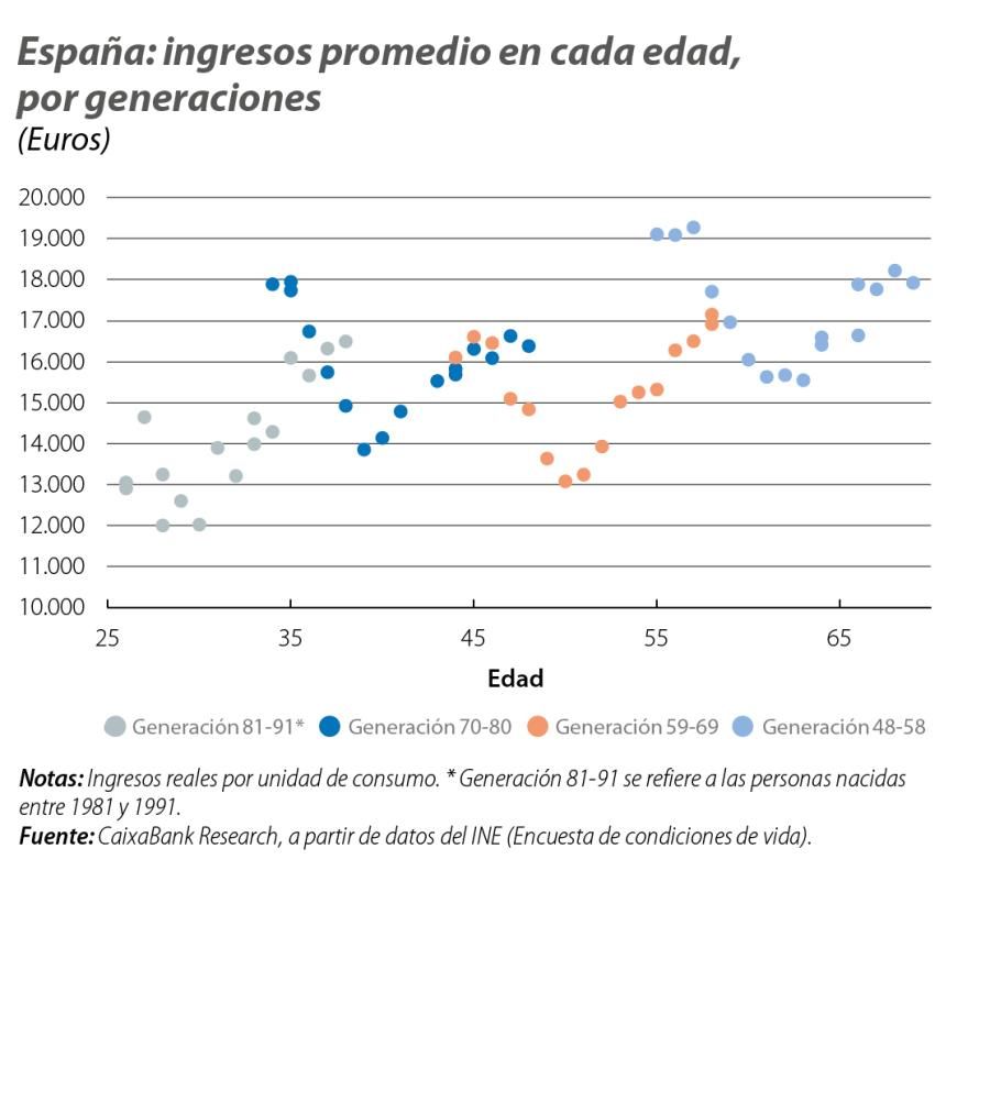 España: ingresos promedio en cada edad, por generaciones