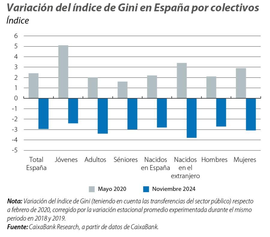 Variación del índice de Gini en España por colectivos